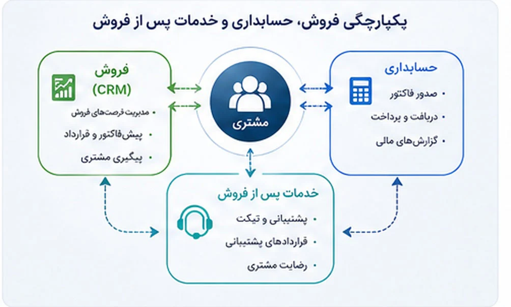 یکپارچگی-نرم-افزار